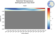Time series of Bellingshausen Sea Shelf Potential Temperature vs depth